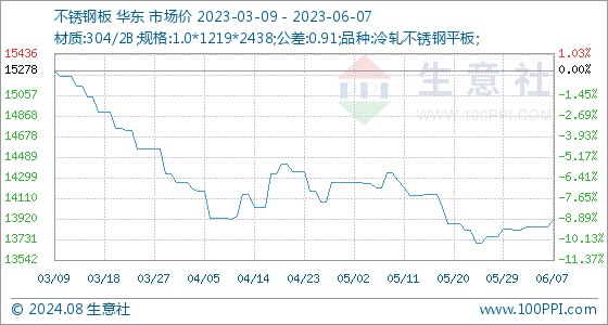 kaiyun网页版登录入口：不锈钢板商品报价音讯（2024-08-21）(08-